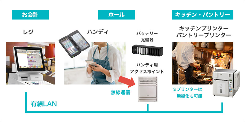 オーダーエントリーシステム（OES）基本の機器構成